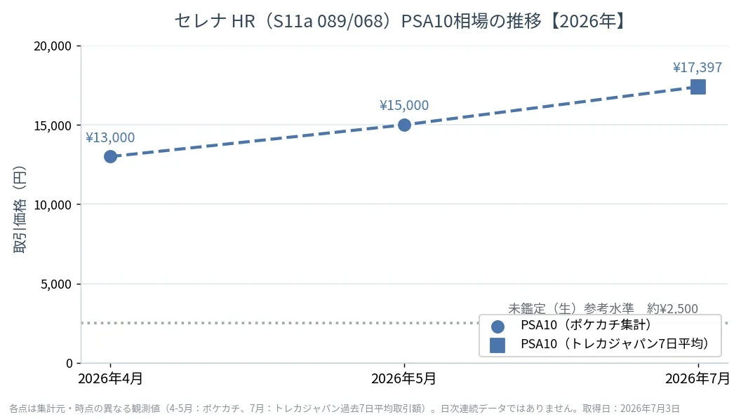 セレナ(HR)の買取価格と相場｜高騰する可能性はある？