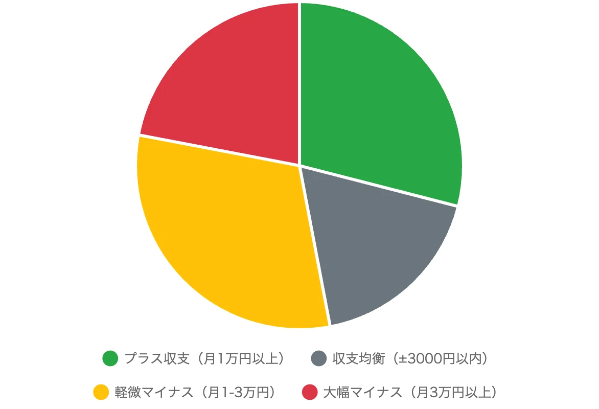 収支パターン別の特徴分析