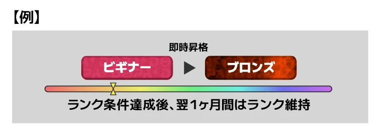 ランク移行