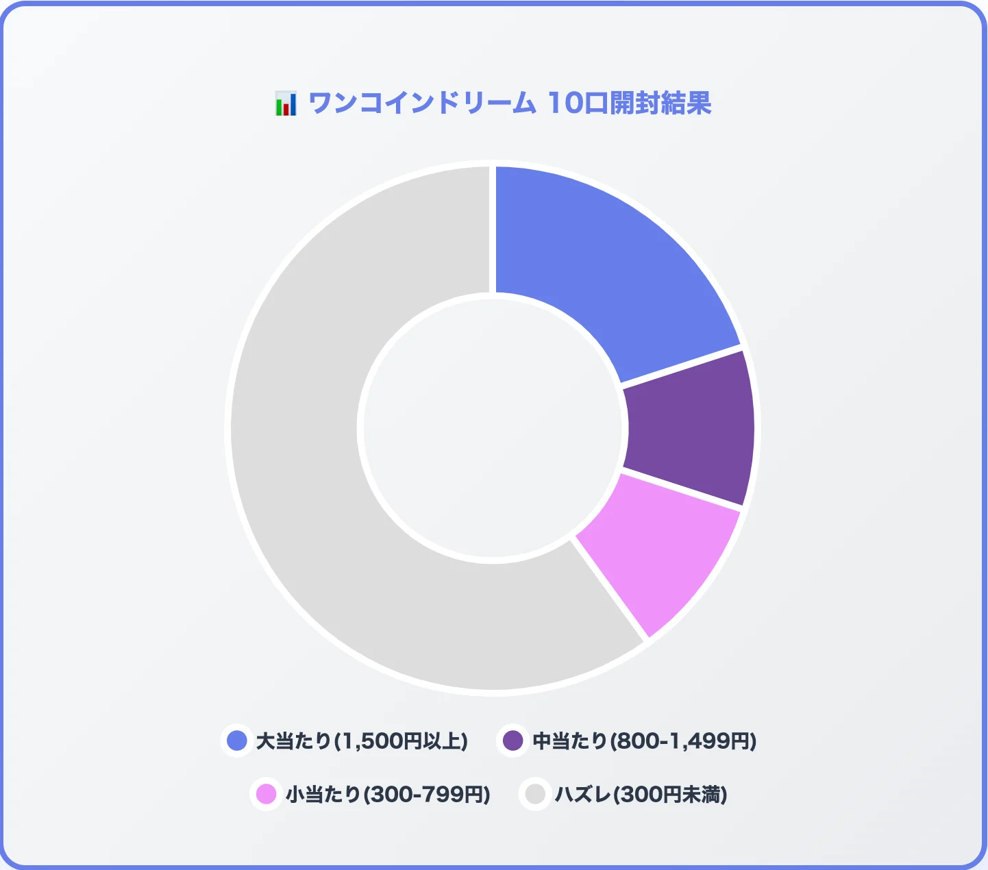 福福トレカ 円グラフ