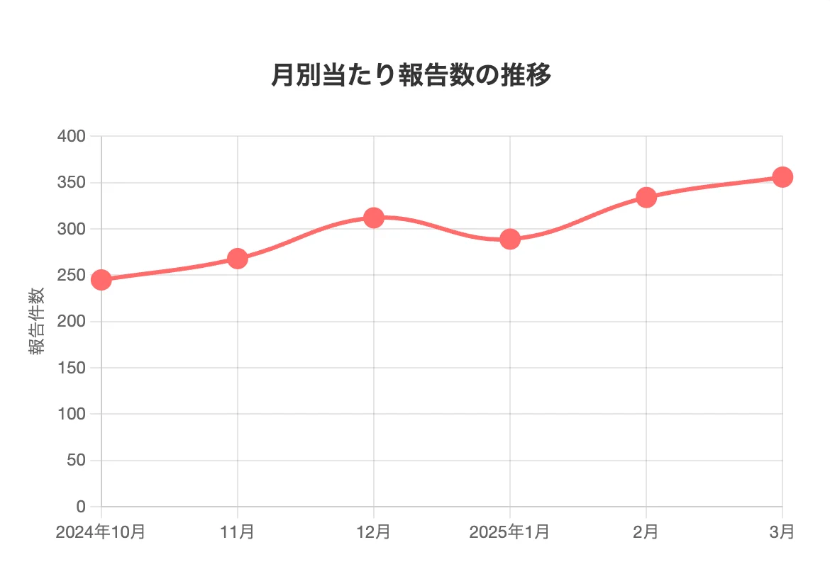 月別当たり報告数