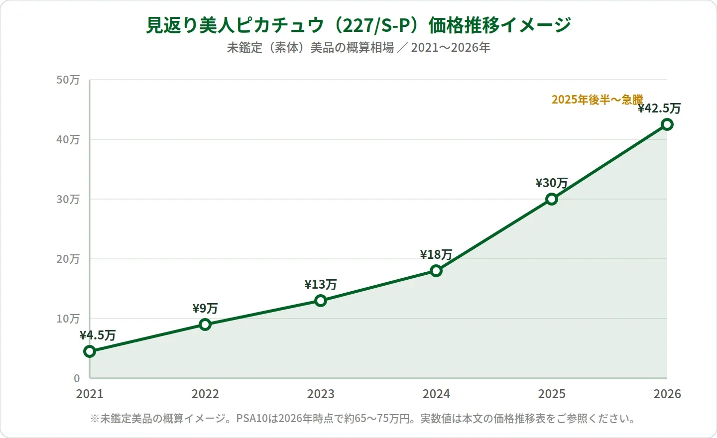 見返り美人ピカチュウ買取相場|PSA10は50万円