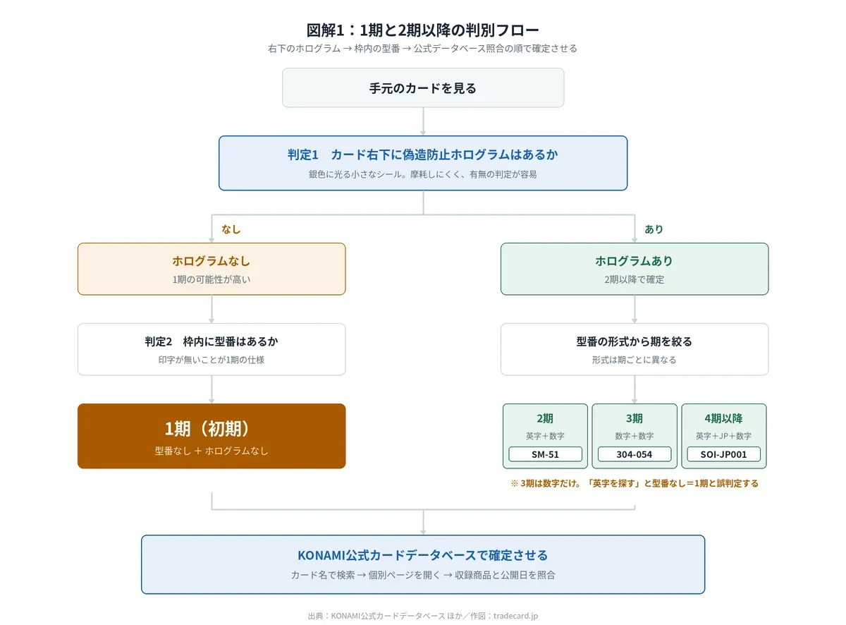 遊戯王】初期のレアカードとは？初期版とレアリティの見分け方