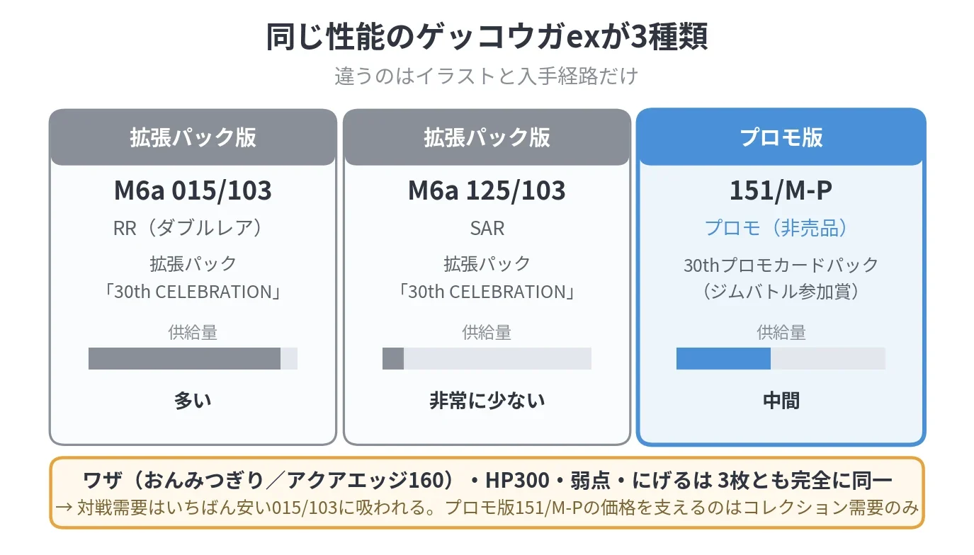 ゲッコウガex3種類(M6a 015/103・M6a 125/103・151/M-P)の入手経路と供給量の比較図