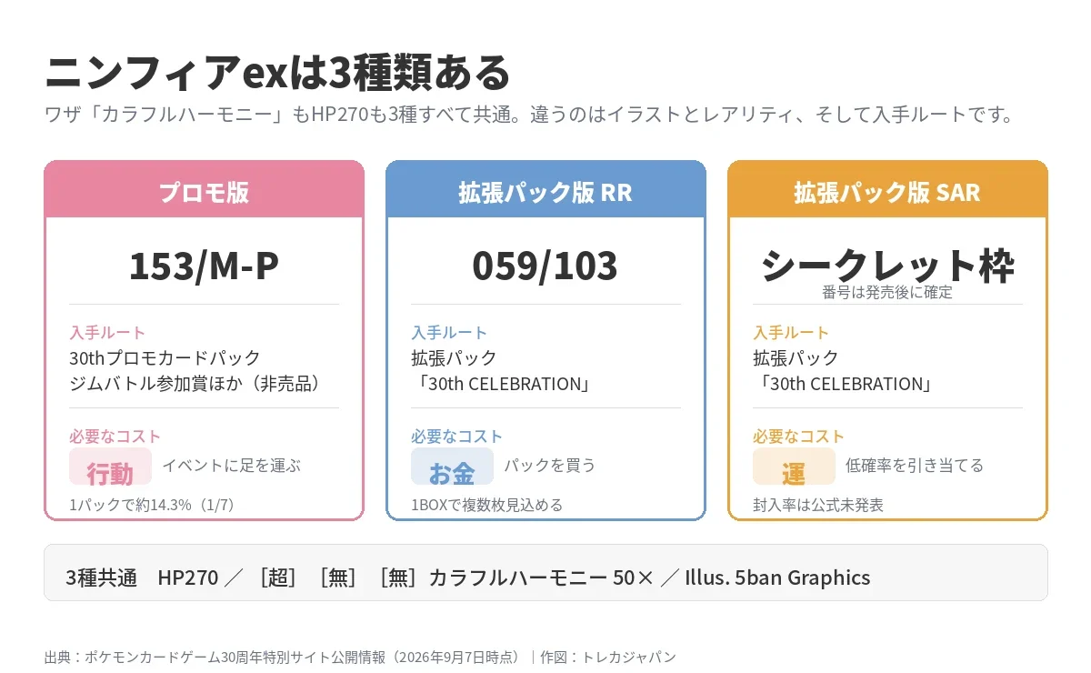 ニンフィアexの3バージョン比較。プロモ版153/M-P・拡張パック版RR 059/103・SARの型番と入手ルートの違い