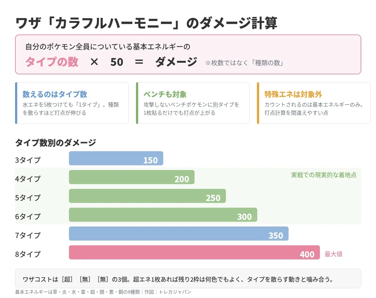 ニンフィアexのワザ カラフルハーモニーのダメージ計算。基本エネルギーのタイプ数3〜8に対する150〜400ダメージの対応表