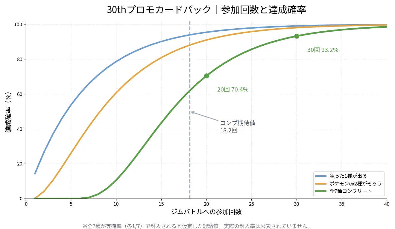 30thプロモカードパックの参加回数別コンプリート達成確率グラフ