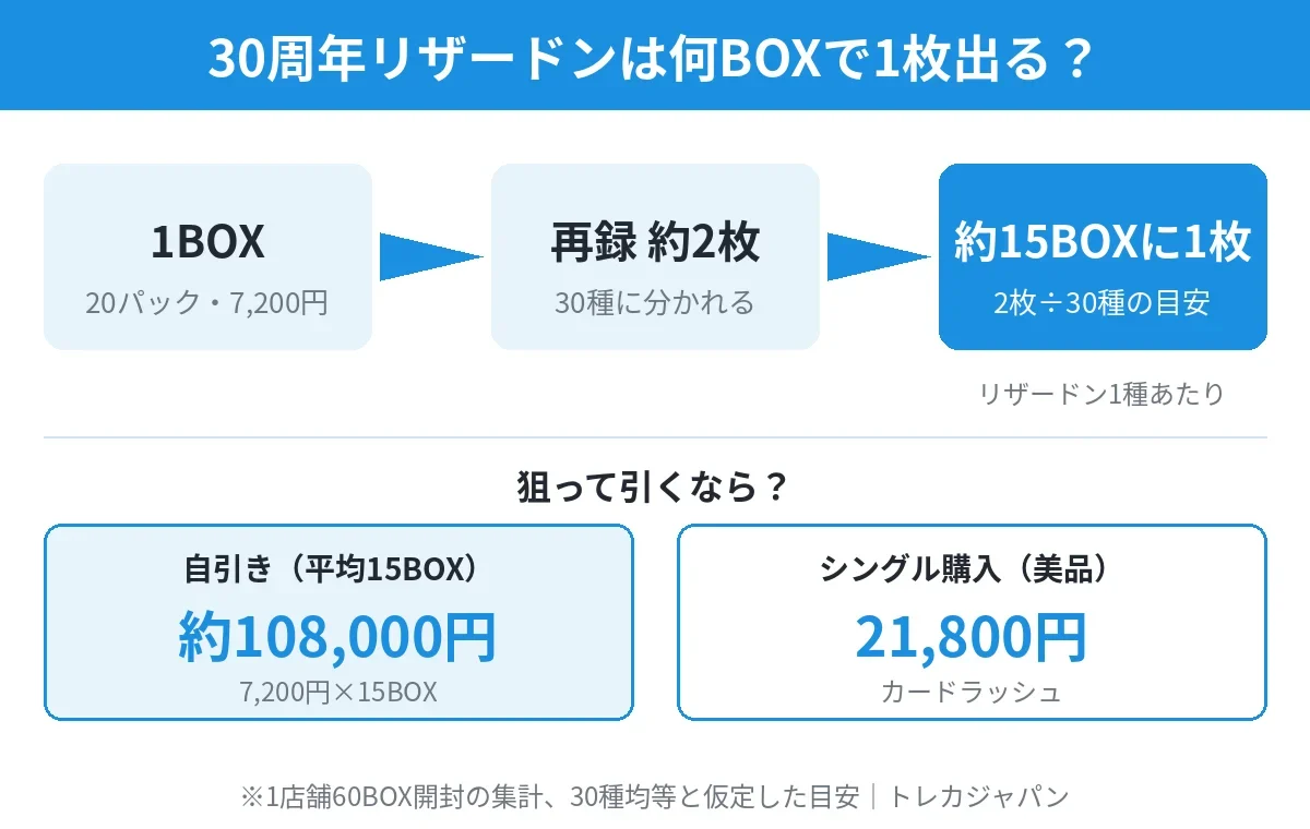 ポケカ30周年】うすドン・赤艶リザードンの違いと相場を解説 - トレカ